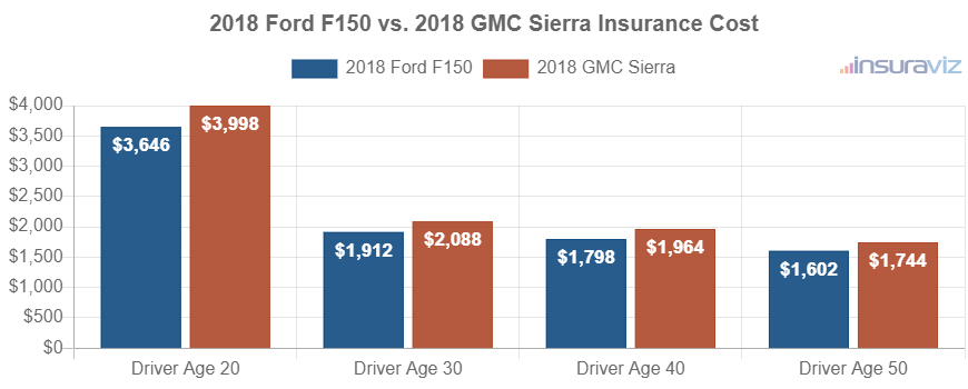 Average car insurance premiums for 2018 Ford F150 and GMC Sierra models for different driver ages.