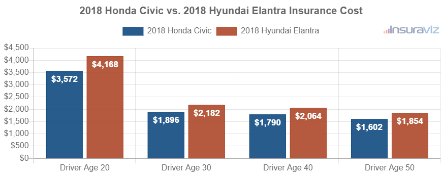 Average car insurance premiums for 2018 Honda Civic and Hyundai Elantra models for different driver ages.