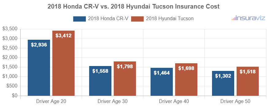 Average car insurance premiums for 2018 Honda CR-V and Hyundai Tucson models for different driver ages.