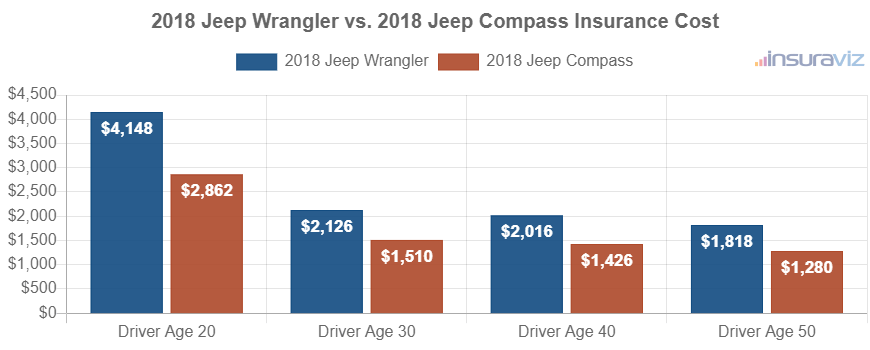 Average car insurance premiums for 2018 Jeep Wrangler and Jeep Compass models for different driver ages.