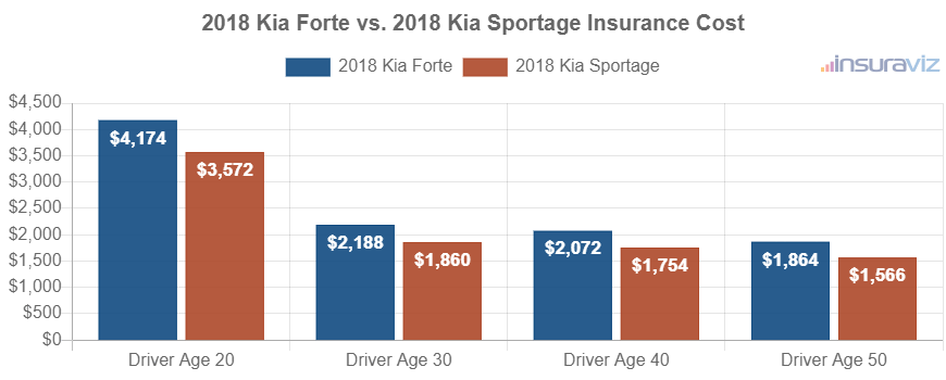 Average car insurance premiums for 2018 Kia Forte and Kia Sportage models for different driver ages.