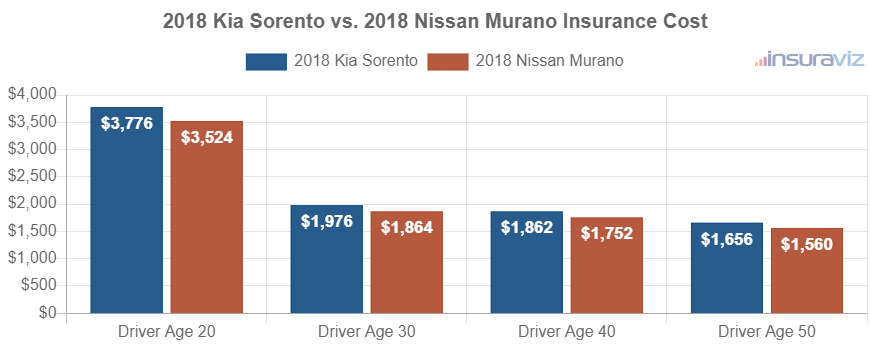 Average car insurance premiums for 2018 Kia Sorento and Nissan Murano models for different driver ages.