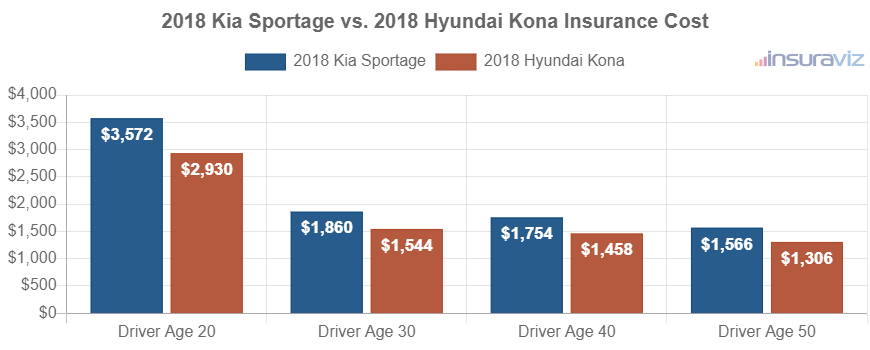 Average car insurance premiums for 2018 Kia Sportage and Hyundai Kona models for different driver ages.
