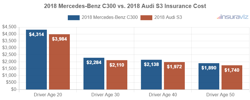 Average car insurance premiums for 2018 Mercedes-Benz C300 and Audi S3 models for different driver ages.