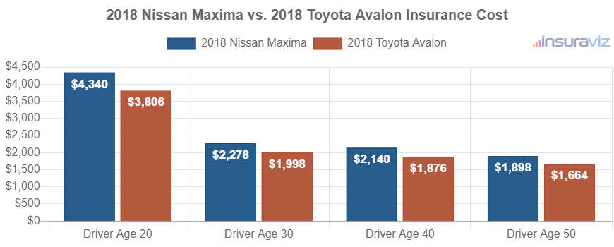 Average car insurance premiums for 2018 Nissan Maxima and Toyota Avalon models for different driver ages.