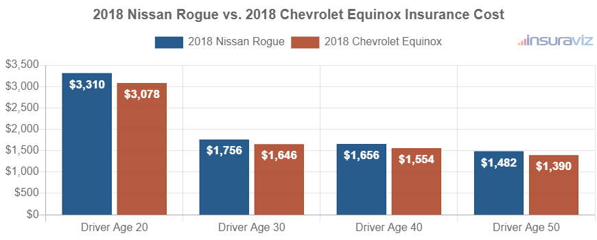 Average car insurance premiums for 2018 Nissan Rogue and Chevrolet Equinox models for different driver ages.