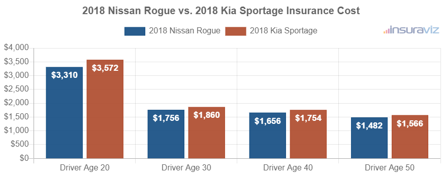 Average car insurance premiums for 2018 Nissan Rogue and Kia Sportage models for different driver ages.