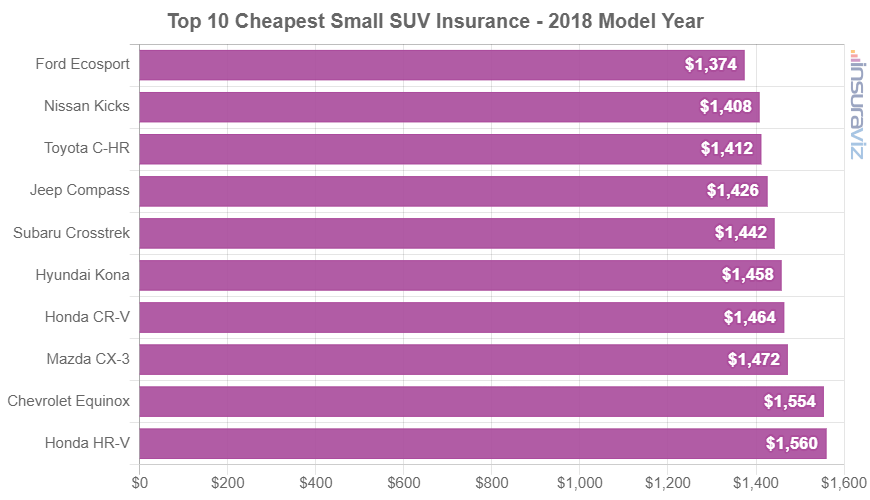 2018 model year small SUVs with the cheapest average car insurance premiums.