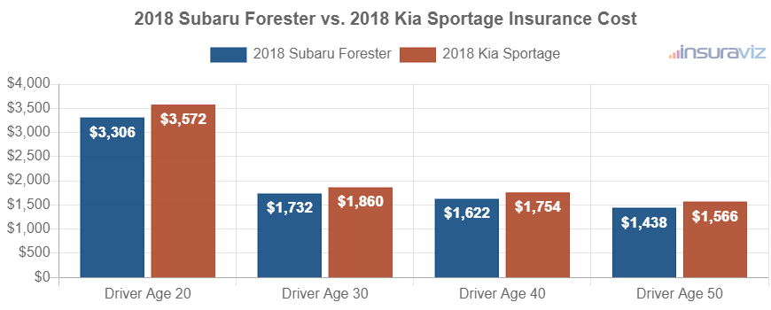 Average car insurance premiums for 2018 Subaru Forester and Kia Sportage models for different driver ages.
