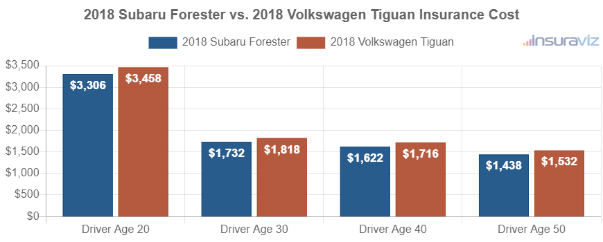 Average car insurance premiums for 2018 Subaru Forester and Volkswagen Tiguan models for different driver ages.