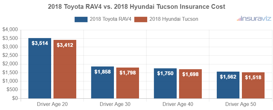 Average car insurance premiums for 2018 Toyota RAV4 and Hyundai Tucson models for different driver ages.