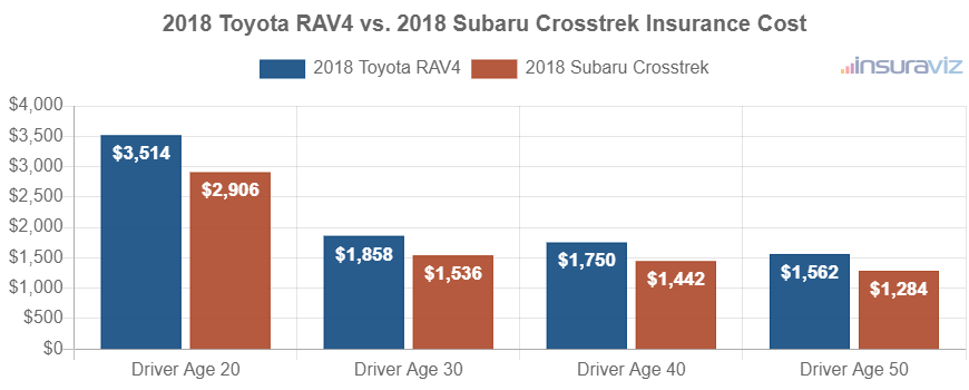 Average car insurance premiums for 2018 Toyota RAV4 and Subaru Crosstrek models for different driver ages.