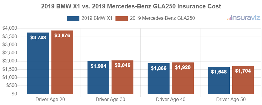 Average car insurance premiums for 2019 BMW X1 and Mercedes-Benz GLA250 models for different driver ages.