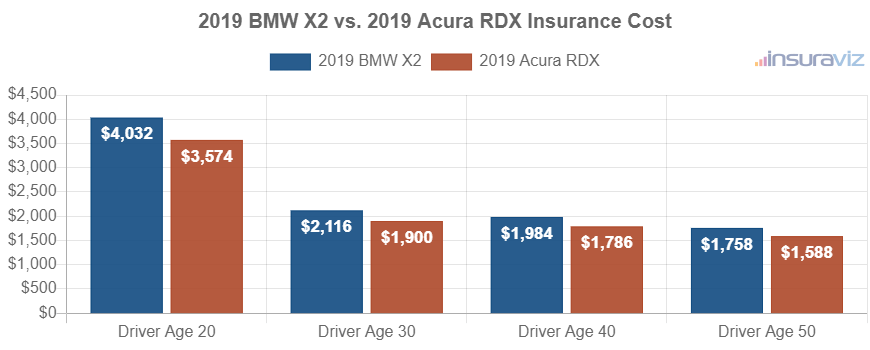 Average car insurance premiums for 2019 BMW X2 and Acura RDX models for different driver ages.