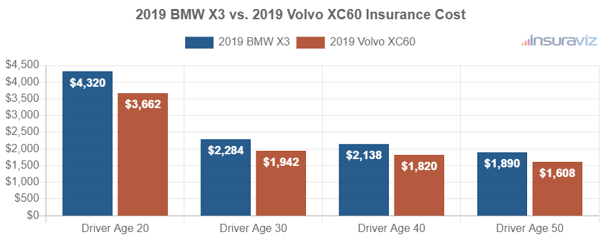 Average car insurance premiums for 2019 BMW X3 and Volvo XC60 models for different driver ages.