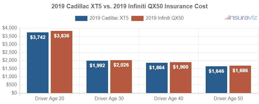 Average car insurance premiums for 2019 Cadillac XT5 and Infiniti QX50 models for different driver ages.