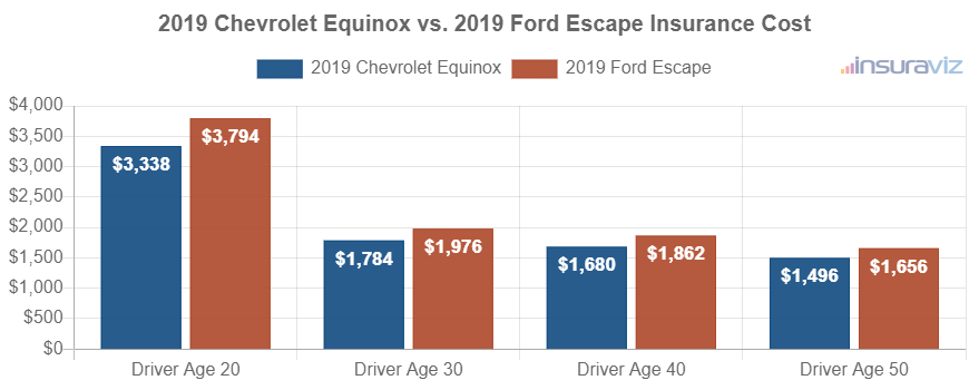 Average car insurance premiums for 2019 Chevrolet Equinox and Ford Escape models for different driver ages.