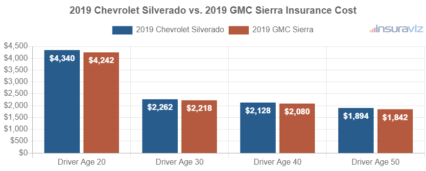 Average car insurance premiums for 2019 Chevrolet Silverado and GMC Sierra models for different driver ages.