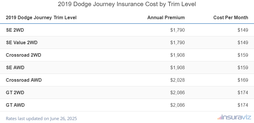 Insurance cost by trim level for a 2019 Dodge Journey ranging from the SE 2WD model at $1,790 per year to the GT AWD model at $2,086