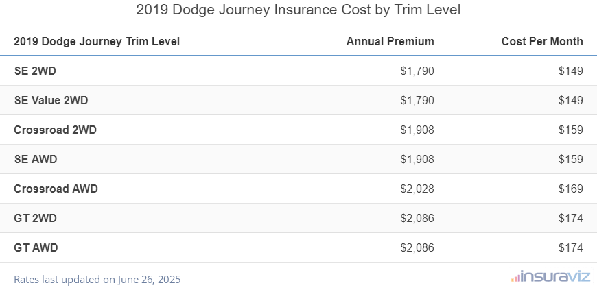 2019 Dodge Journey Insurance Cost by Trim Level