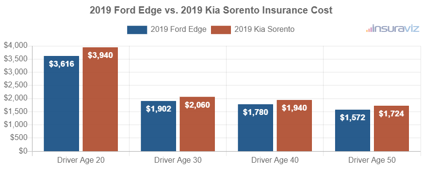 Average car insurance premiums for 2019 Ford Edge and Kia Sorento models for different driver ages.