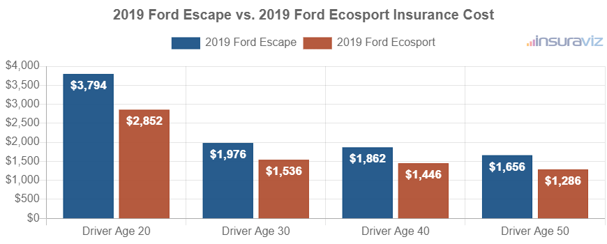 Average car insurance premiums for 2019 Ford Escape and Ford Ecosport models for different driver ages.