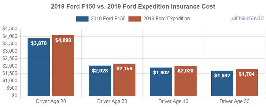 Average car insurance premiums for 2019 Ford F150 and Ford Expedition models for different driver ages.