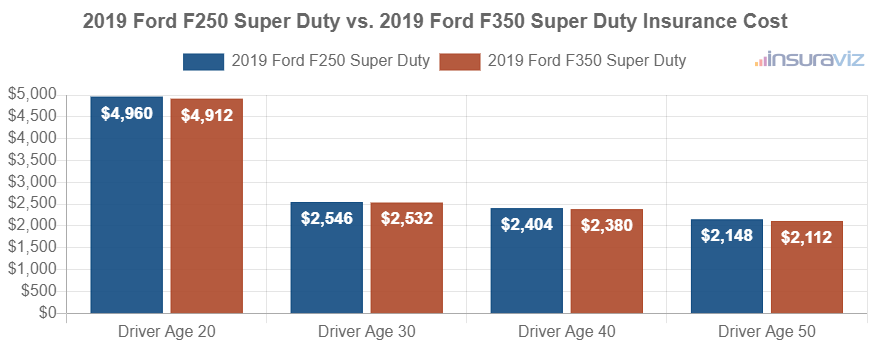 Average car insurance premiums for 2019 Ford F250 Super Duty and Ford F350 Super Duty models for different driver ages.