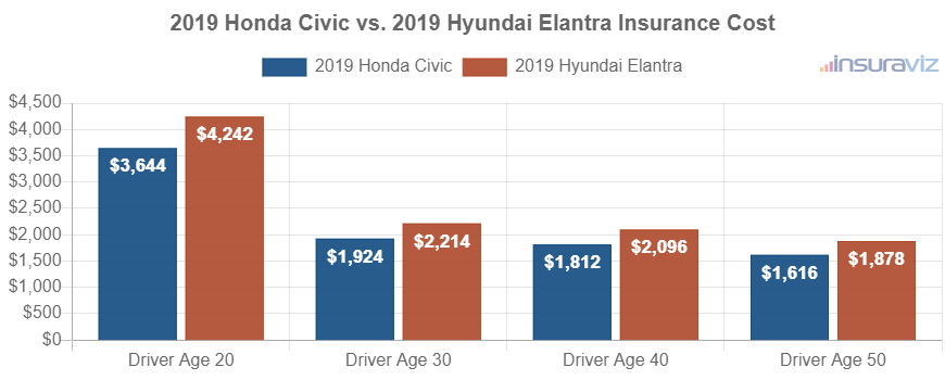 Average car insurance premiums for 2019 Honda Civic and Hyundai Elantra models for different driver ages.