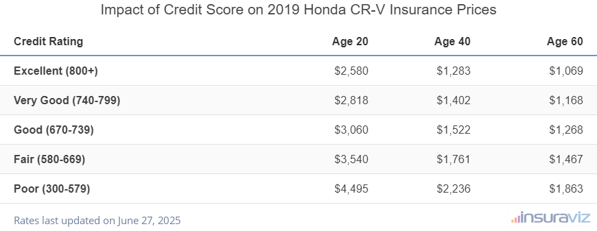 The cost of insurance on a 2019 Honda CR-V can range from $1,069 per year for a 60-year-old driver with excellent credit to $4,495 for a 20-year-old with poor credit