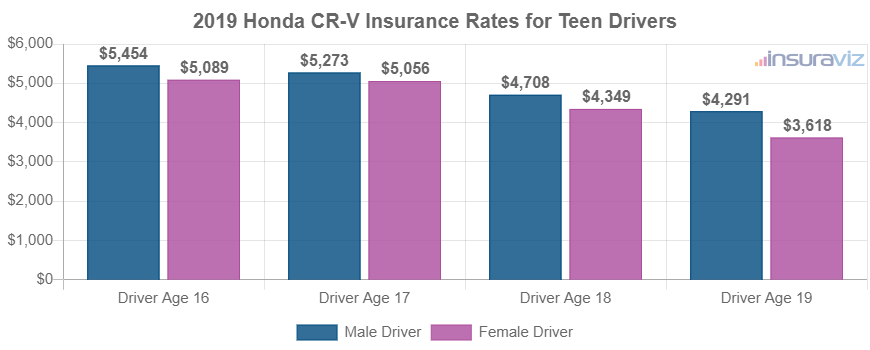 Average cost to insure teenage drivers on a 2019 Honda CR-V with full coverage.