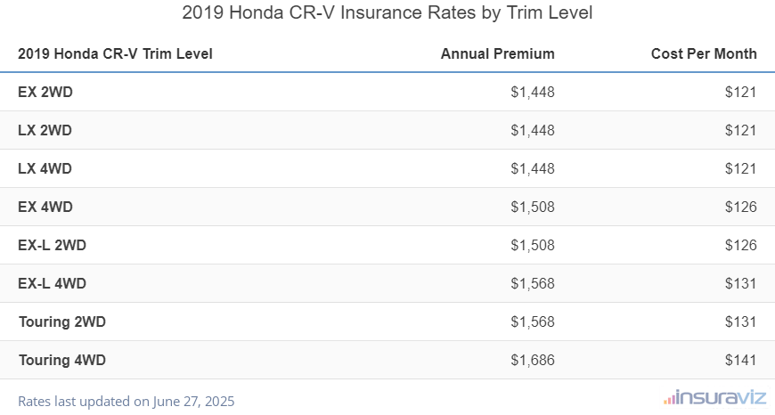 Insurance cost by trim level for a 2019 Honda CR-V ranging from the EX 2WD model at $1,448 per year to the Touring 4WD model at $1,686