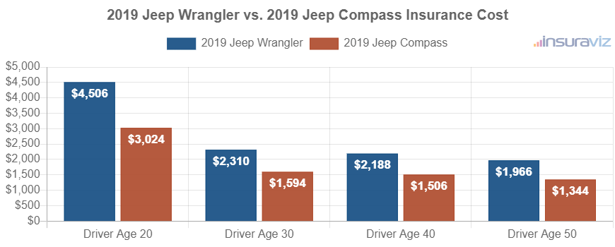 Average car insurance premiums for 2019 Jeep Wrangler and Jeep Compass models for different driver ages.