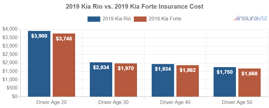 Average car insurance premiums for 2019 Kia Rio and Kia Forte models for different driver ages.