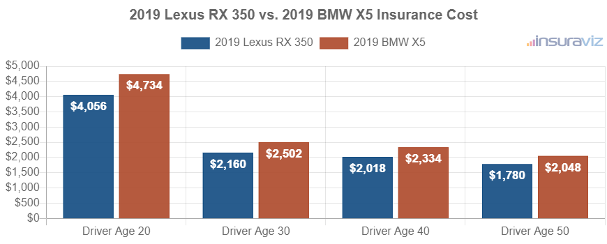 Average car insurance premiums for 2019 Lexus RX 350 and BMW X5 models for different driver ages.
