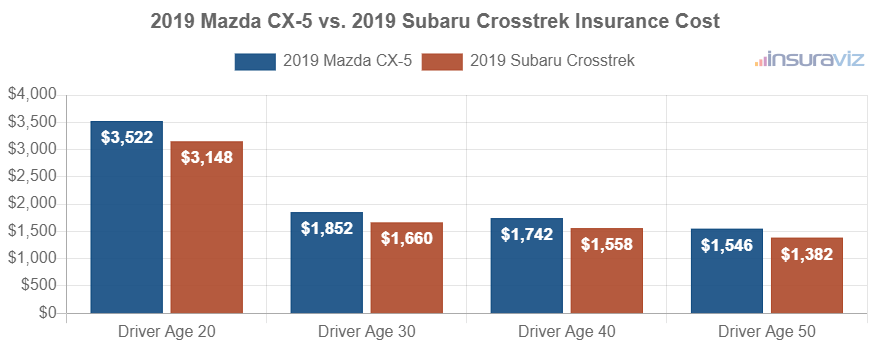 Average car insurance premiums for 2019 Mazda CX-5 and Subaru Crosstrek models for different driver ages.