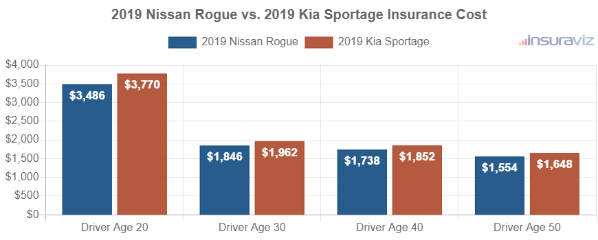 Average car insurance premiums for 2019 Nissan Rogue and Kia Sportage models for different driver ages.