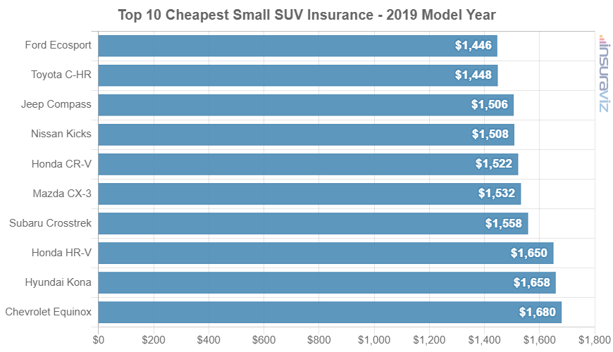 2019 model year small SUVs with the cheapest average car insurance premiums.