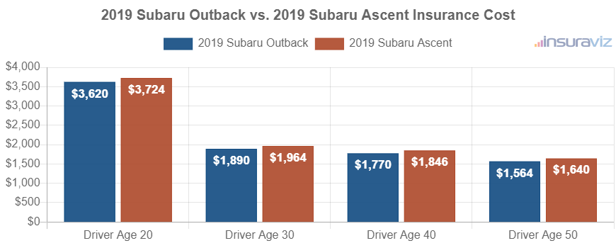Average car insurance premiums for 2019 Subaru Outback and Subaru Ascent models for different driver ages.