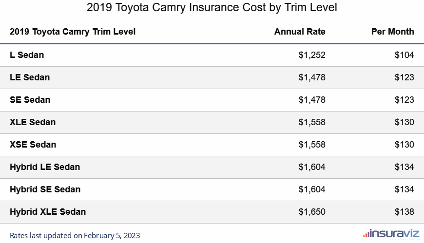 Toyota Camry Insurance Cost - 2023 Rates and Comparisons