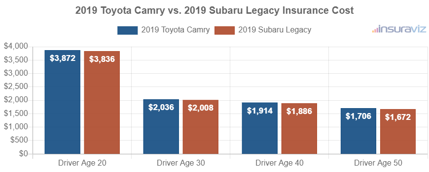 Average car insurance premiums for 2019 Toyota Camry and Subaru Legacy models for different driver ages.