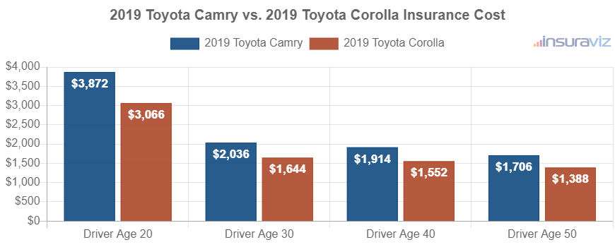 Average car insurance premiums for 2019 Toyota Camry and Toyota Corolla models for different driver ages.