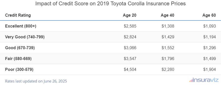 The cost of insurance on a 2019 Toyota Corolla can range from $1,093 per year for a 60-year-old driver with excellent credit to $4,504 for a 20-year-old with poor credit