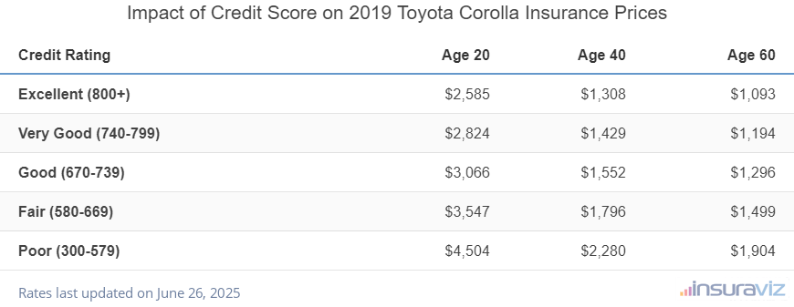 Impact of Credit Score on 2019 Toyota Corolla Insurance Prices