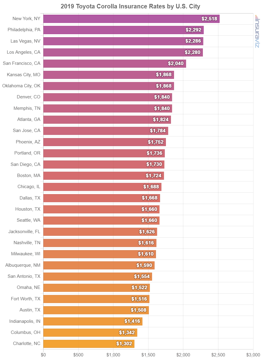 Average car insurance rates for a 2019 Toyota Corolla in larger U.S. cities.