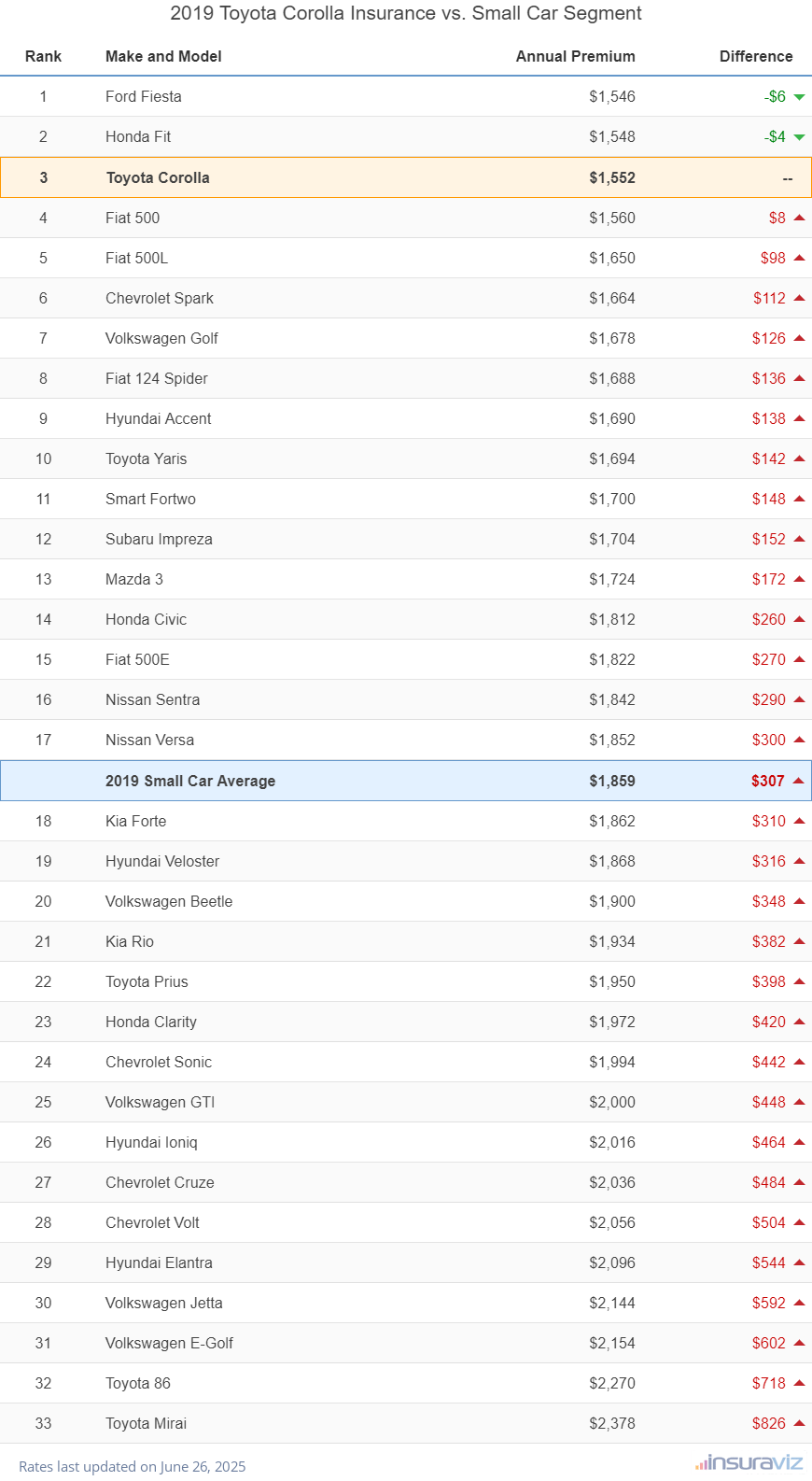 2019 Toyota Corolla Insurance vs. Small Car Segment
