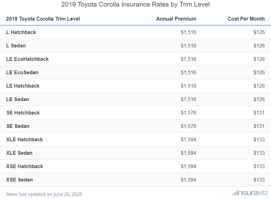 Insurance cost by trim level for a 2019 Toyota Corolla ranging from the L Hatchback model at $1,516 per year to the XSE Sedan model at $1,594