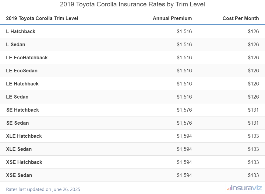 2019 Toyota Corolla Insurance Cost by Trim Level