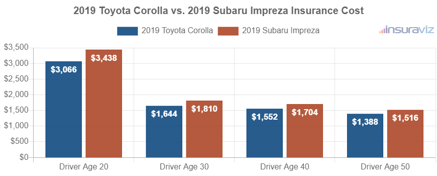 Average car insurance premiums for 2019 Toyota Corolla and Subaru Impreza models for different driver ages.