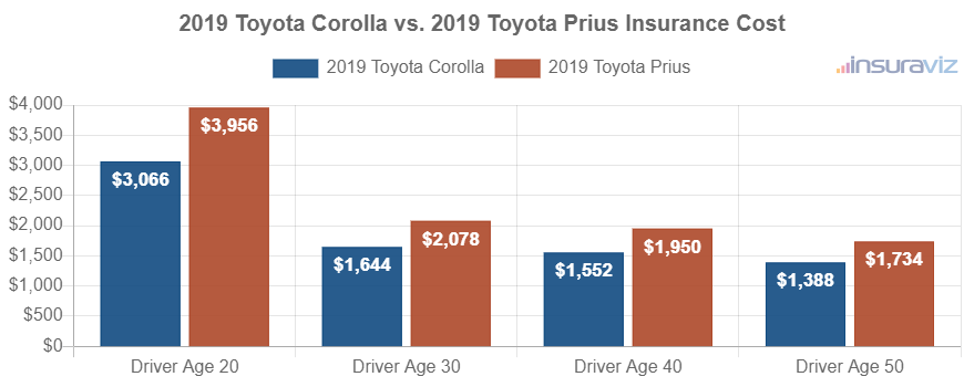 Average car insurance premiums for 2019 Toyota Corolla and Toyota Prius models for different driver ages.